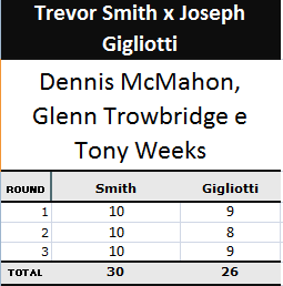 Pontuação da luta Trevor Smith x Joseph Gigliotti